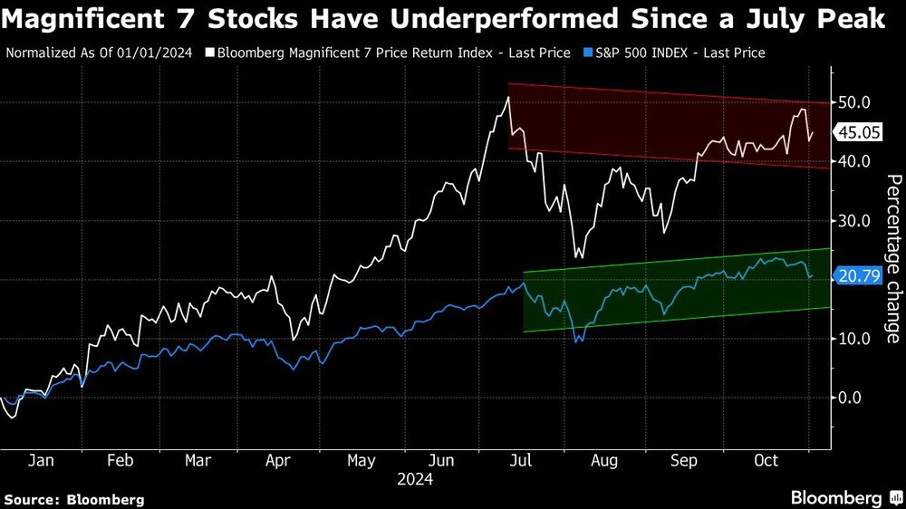 Magnificent 7 Stocks Have Underperformed Since a July Peak Magnificent 7 Stocks Have Underperformed Since a July Peak