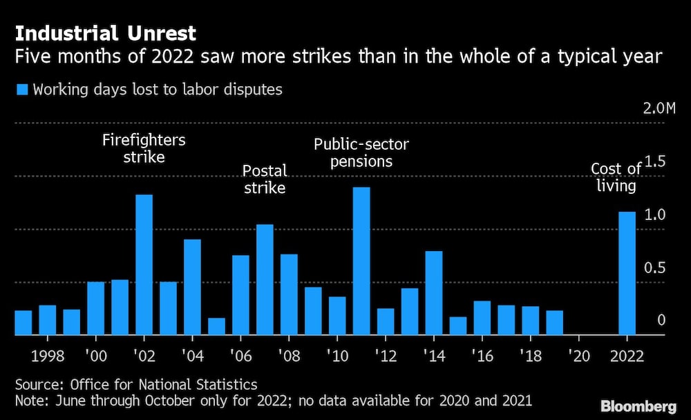 Disturbios laborales | En cinco meses de 2022 hubo más huelgas que en todo un año normal Disturbios laborales | En cinco meses de 2022 hubo más huelgas que en todo un año normal