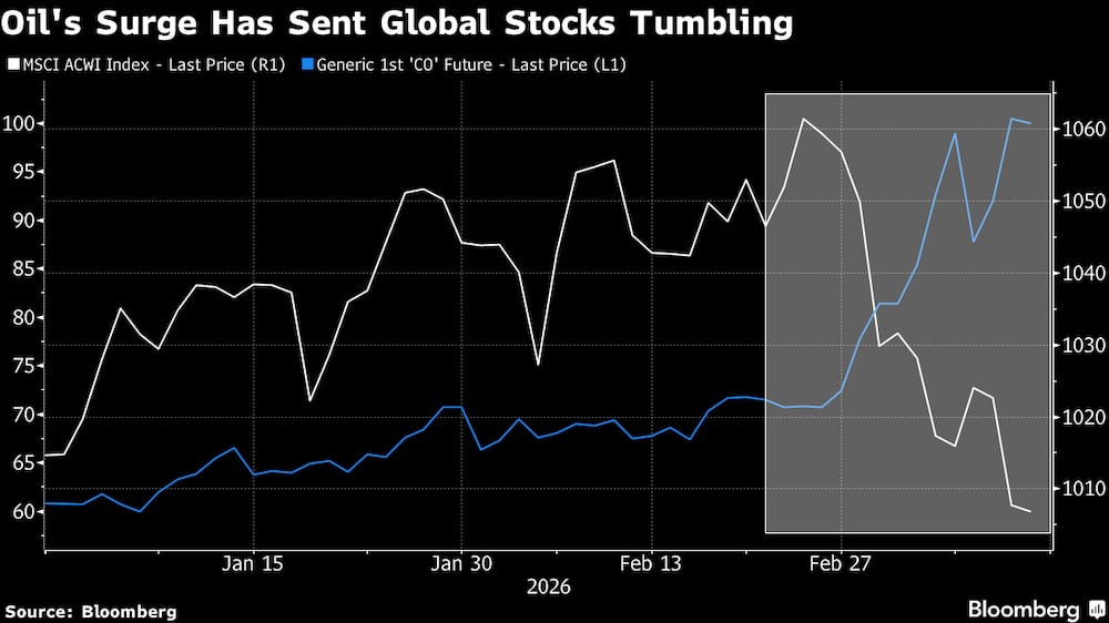 La subida del precio del petróleo ha provocado una caída de las bolsas mundiales. La subida del precio del petróleo ha provocado una caída de las bolsas mundiales.