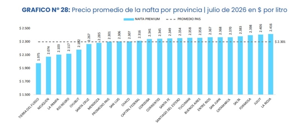 Precio nafta Precio nafta