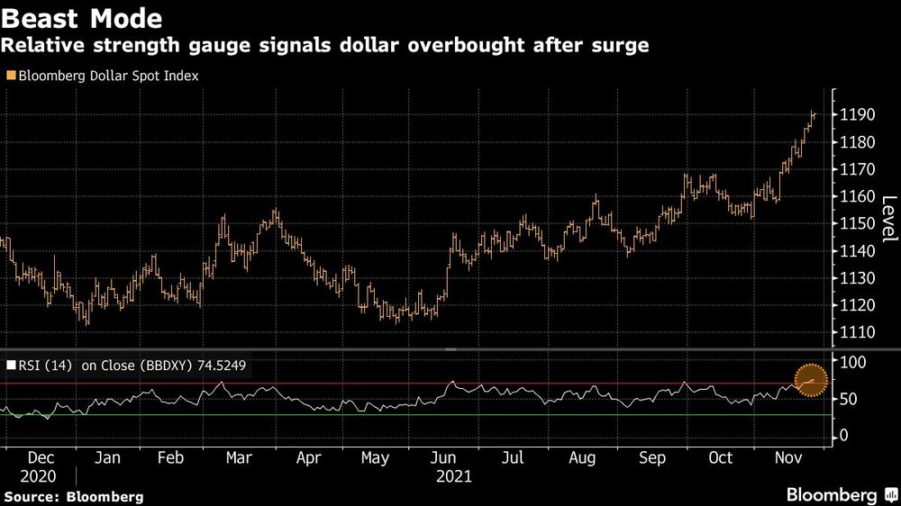 Indicador de fuerza relativa indica que el dólar se sobre compró después de una subida repentina
Indicador de fuerza relativa indica que el dólar se sobre compró después de una subida repentina