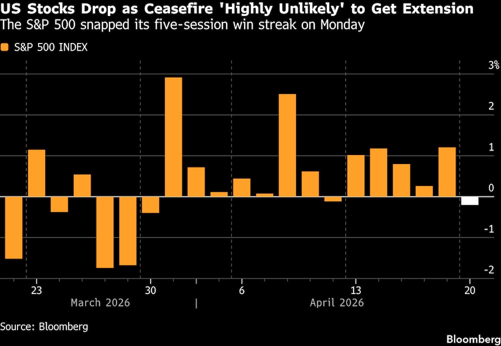 Las acciones de EE. UU. caen ante la alta probabilidad de que no se extienda el alto el fuego. Las acciones de EE. UU. caen ante la alta probabilidad de que no se extienda el alto el fuego.