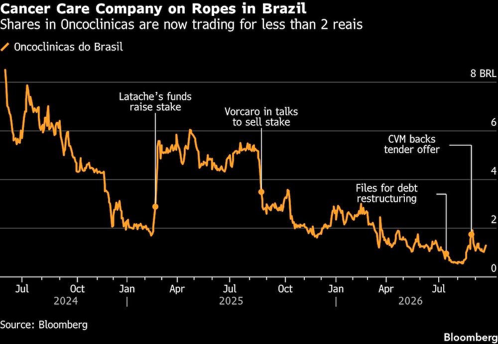 Ações da Oncoclínicas agora são negociadas por menos de R$ 2 Ações da Oncoclínicas agora são negociadas por menos de R$ 2