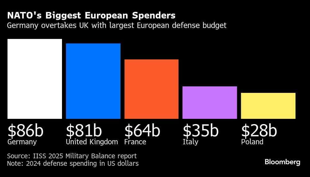 Alemanha ultrapassa o Reino Unido e se torna a nação com maior investimento em defesa (Fonte: IISS) Alemanha ultrapassa o Reino Unido e se torna a nação com maior investimento em defesa (Fonte: IISS)