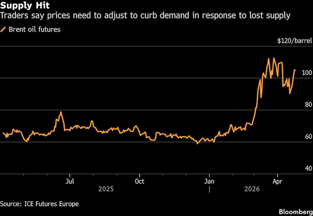 Supply Hit | Traders say prices need to adjust to curb demand in response to lost supply Supply Hit | Traders say prices need to adjust to curb demand in response to lost supply