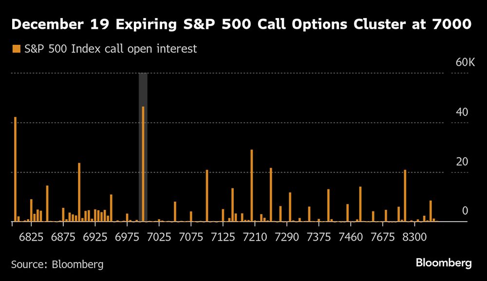 Las opciones de compra del S&P 500 que vencen el 19 de diciembre se agrupan en 7000. Las opciones de compra del S&P 500 que vencen el 19 de diciembre se agrupan en 7000.