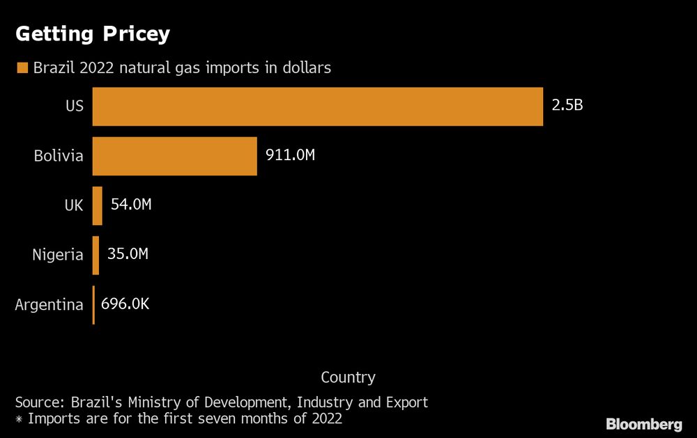 Importação de gás natural pelo Brasil em 2022 Importação de gás natural pelo Brasil em 2022