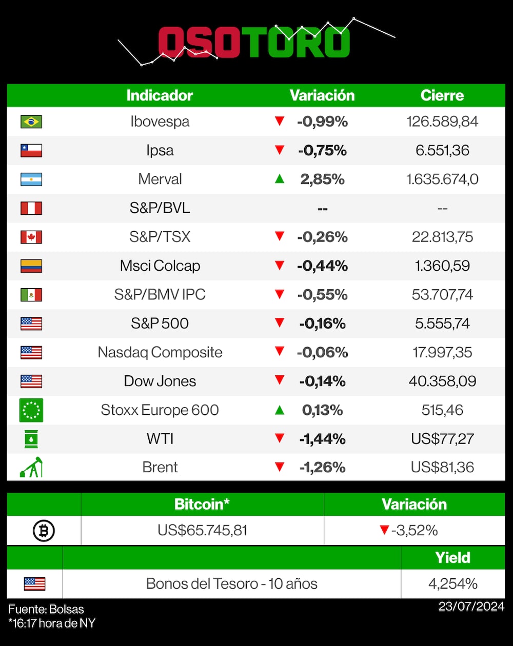 Mercados 23 de julio de 2024 Mercados 23 de julio de 2024
