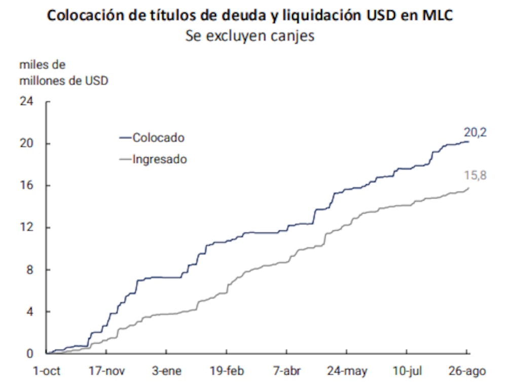 El BCRA estima que aún restan US$4.400 millones por liquidarse de emisiones corporativas en el MLC. Fuente: Presentación Vladimir Werning en la 47 Convención Anual del IAEF El BCRA estima que aún restan US$4.400 millones por liquidarse de emisiones corporativas en el MLC. Fuente: Presentación Vladimir Werning en la 47 Convención Anual del IAEF