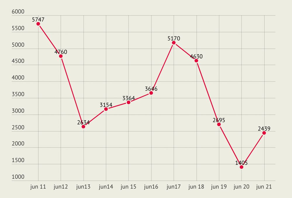 Comparación del sexto mes del año en la última década. Comparación del sexto mes del año en la última década.