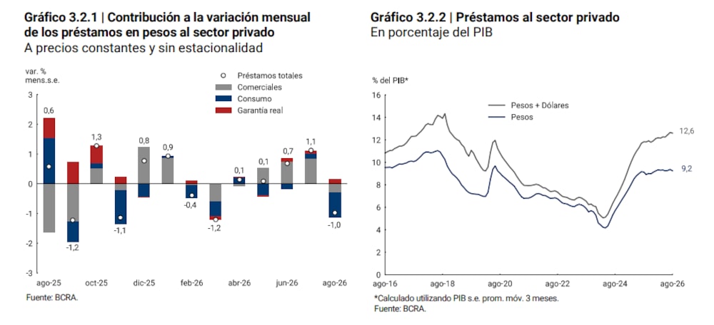 Fuente: Informe Monetario Mensual del BCRA de agosto Fuente: Informe Monetario Mensual del BCRA de agosto