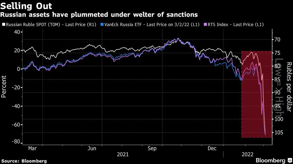 Vendiendo
Los activos rusos se han desplomado bajo el cúmulo de sanciones
Blanco: Rublo ruso
Azul: VanEck Russia ETF
Púrpura: Índice RTS Vendiendo
Los activos rusos se han desplomado bajo el cúmulo de sanciones
Blanco: Rublo ruso
Azul: VanEck Russia ETF
Púrpura: Índice RTS