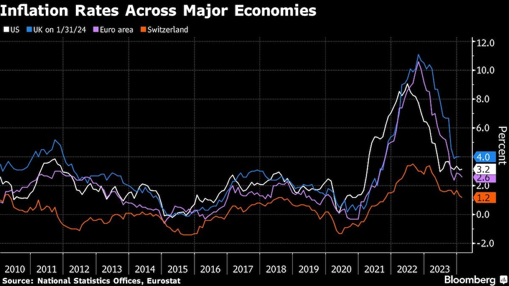 Inflation Rates Across Major Economies Inflation Rates Across Major Economies