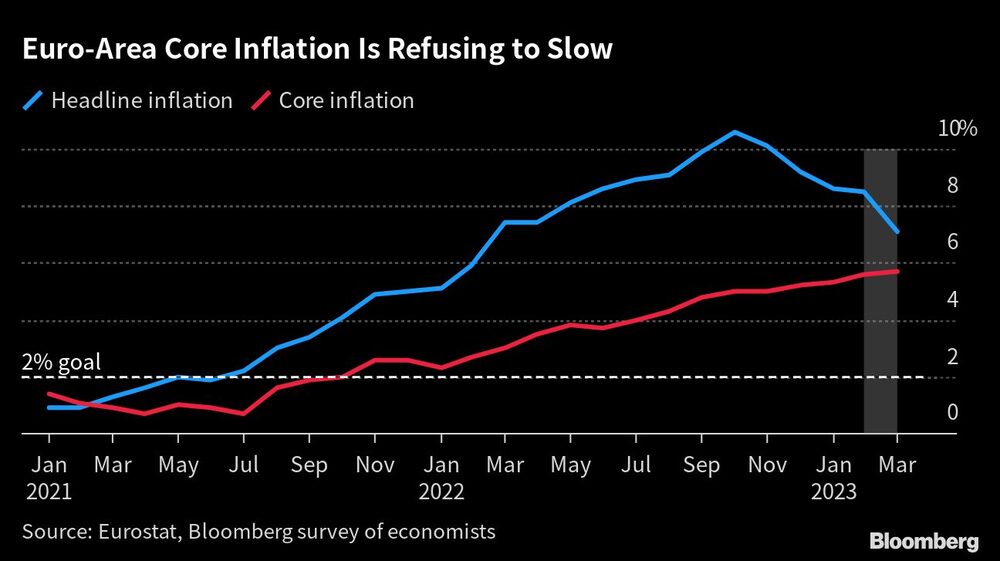 La inflación subyacente de la zona euro se niega a frenarse La inflación subyacente de la zona euro se niega a frenarse