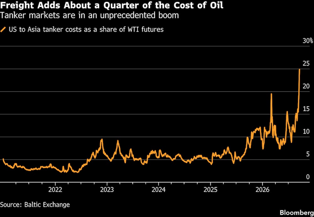 Los mercados de petroleros están viviendo un auge sin precedentes. Los mercados de petroleros están viviendo un auge sin precedentes.