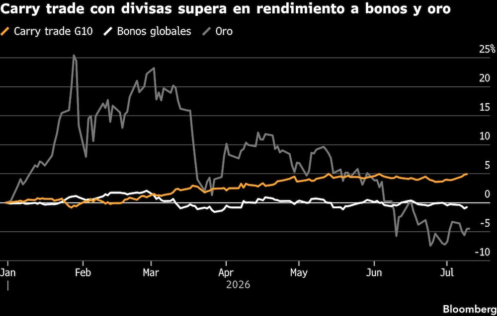 Carry trade con divisas supera en rendimiento a bonos y oro. Carry trade con divisas supera en rendimiento a bonos y oro.