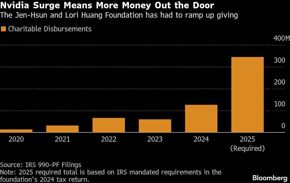 Fundación de CEO de Nvidia Fundación de CEO de Nvidia