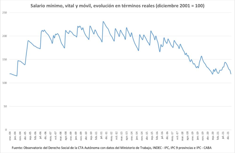 Gentileza de Luis Campos, coordinador del Observatorio del Derecho Social de la CTA - Autónoma Gentileza de Luis Campos, coordinador del Observatorio del Derecho Social de la CTA - Autónoma