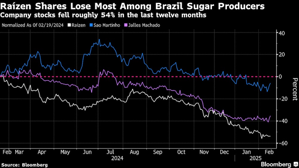 Las acciones de la empresa cayeron aproximadamente un 54% en los últimos doce meses. Las acciones de la empresa cayeron aproximadamente un 54% en los últimos doce meses.