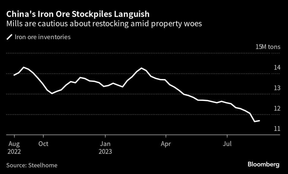 Los molinos se muestran cautos a la hora de reponer existencias en medio de los problemas inmobiliarios Los molinos se muestran cautos a la hora de reponer existencias en medio de los problemas inmobiliarios