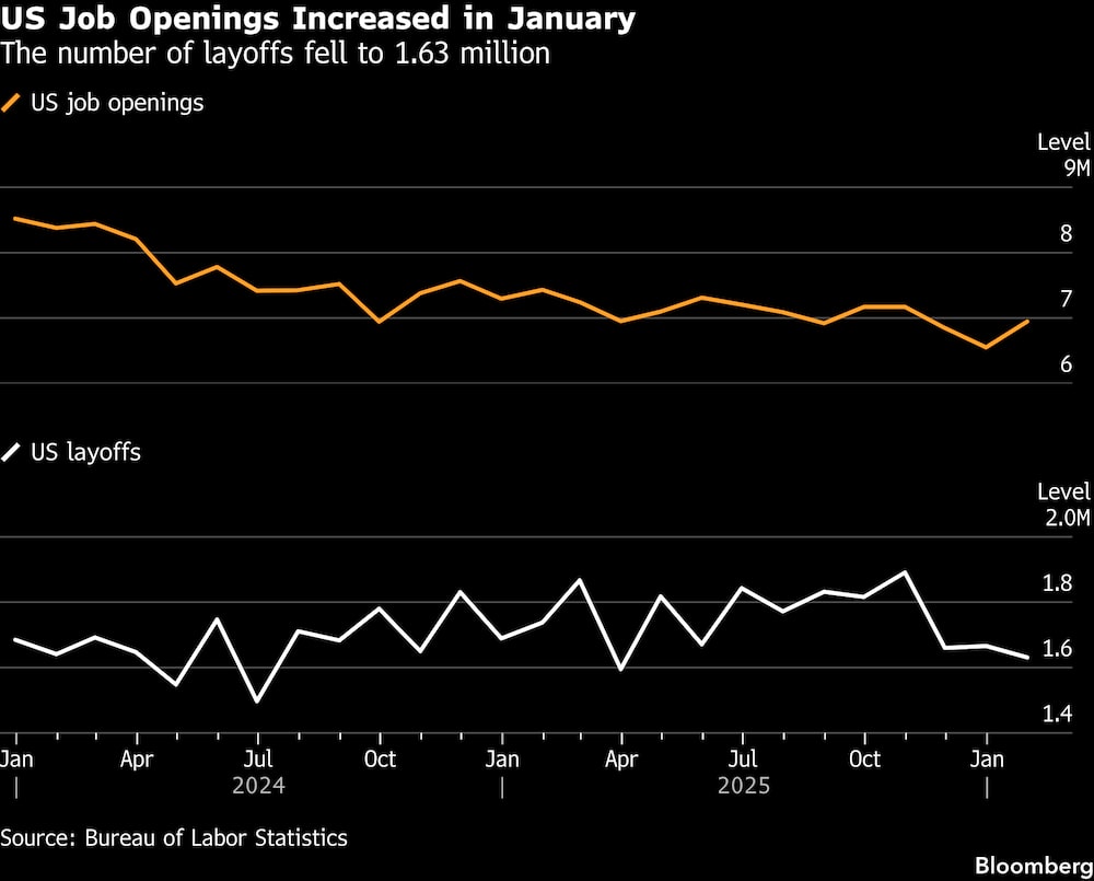 El número de desempleados se redujo a 1,63 millones. El número de desempleados se redujo a 1,63 millones.