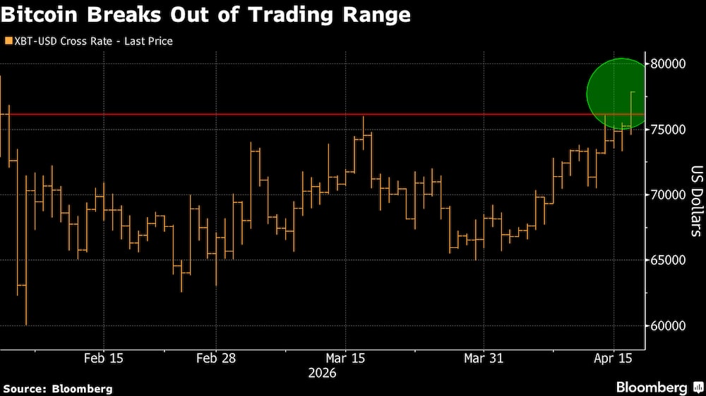 El bitcoin rompe su rango de cotización. El bitcoin rompe su rango de cotización.