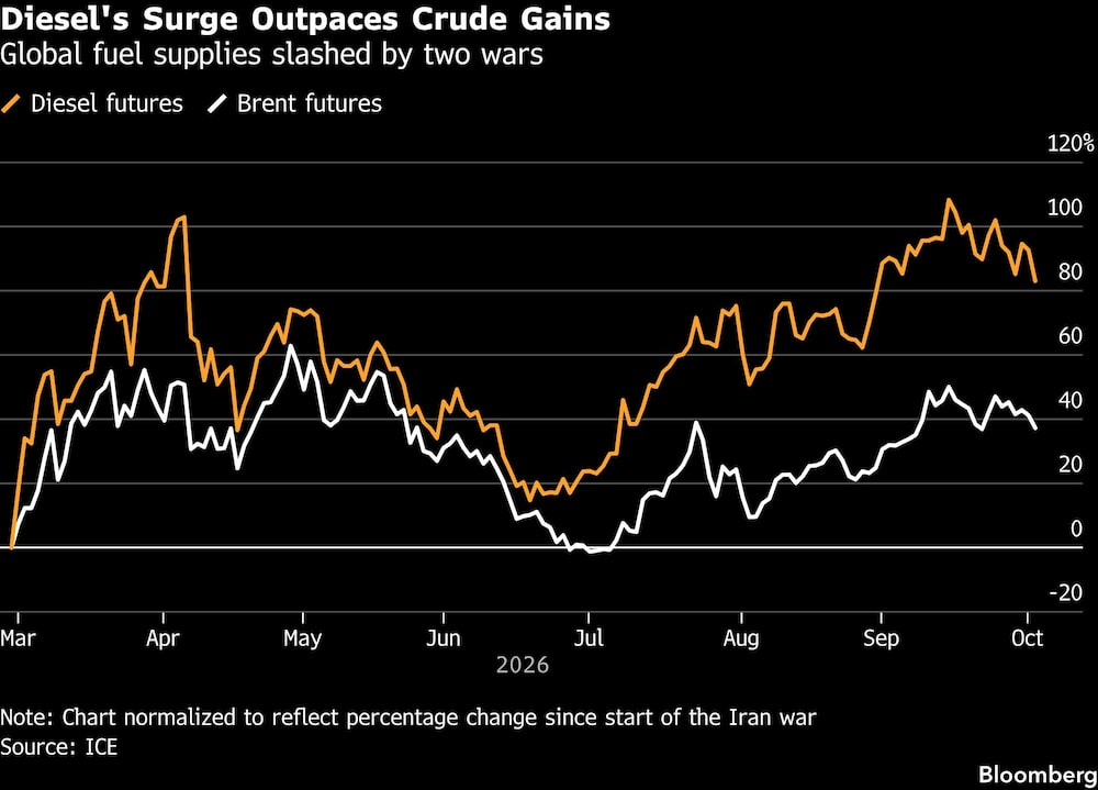 Diesel's Surge Outpaces Crude Gains | Global fuel supplies slashed by two wars Diesel's Surge Outpaces Crude Gains | Global fuel supplies slashed by two wars