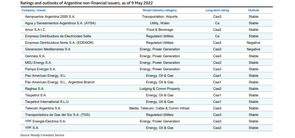 Según la calificadora, en Argentina las compañías enfrentan mayores riesgos de refinanciamiento que sus pares regionales. Según la calificadora, en Argentina las compañías enfrentan mayores riesgos de refinanciamiento que sus pares regionales.