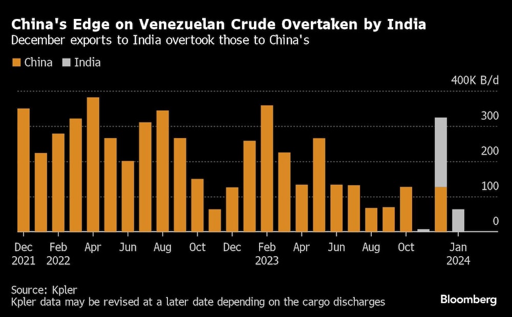 China's Edge on Venezuelan Crude Overtaken by India | December exports to India overtook those to China's China's Edge on Venezuelan Crude Overtaken by India | December exports to India overtook those to China's