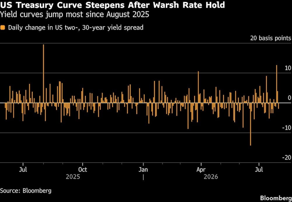 US Treasury Curve Steepens After Warsh Rate Hold | Yield curves jump most since August 2025 US Treasury Curve Steepens After Warsh Rate Hold | Yield curves jump most since August 2025