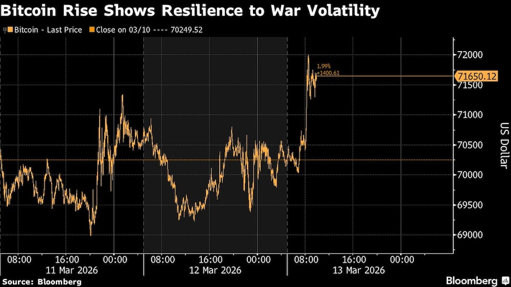 Bitcoin Rise Shows Resilience to War Volatility Bitcoin Rise Shows Resilience to War Volatility