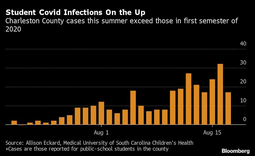 Este verano el condado de Charleston superó los números del primer semestre de 2020.
Fuente: Allison Eckard, Universidad de Medicina y Salud Infantil de Carolina del Sur
*Los casos reportados son de estudiantes de escuela pública del condado. Este verano el condado de Charleston superó los números del primer semestre de 2020.
Fuente: Allison Eckard, Universidad de Medicina y Salud Infantil de Carolina del Sur
*Los casos reportados son de estudiantes de escuela pública del condado.