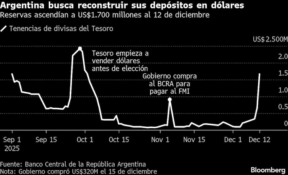 Argentina busca reconstruir sus depósitos en dólares | Reservas ascendían a US$1.700 millones al 12 de diciembre Argentina busca reconstruir sus depósitos en dólares | Reservas ascendían a US$1.700 millones al 12 de diciembre