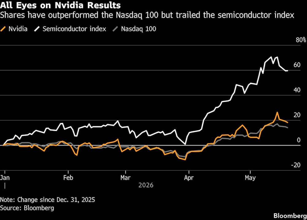 Todas las miradas puestas en los resultados de Nvidia. Todas las miradas puestas en los resultados de Nvidia.