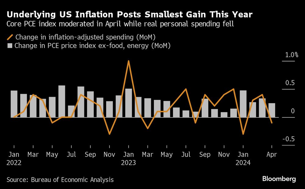El índice PCE subyacente se modera en abril, mientras cae el gasto personal real. El índice PCE subyacente se modera en abril, mientras cae el gasto personal real.