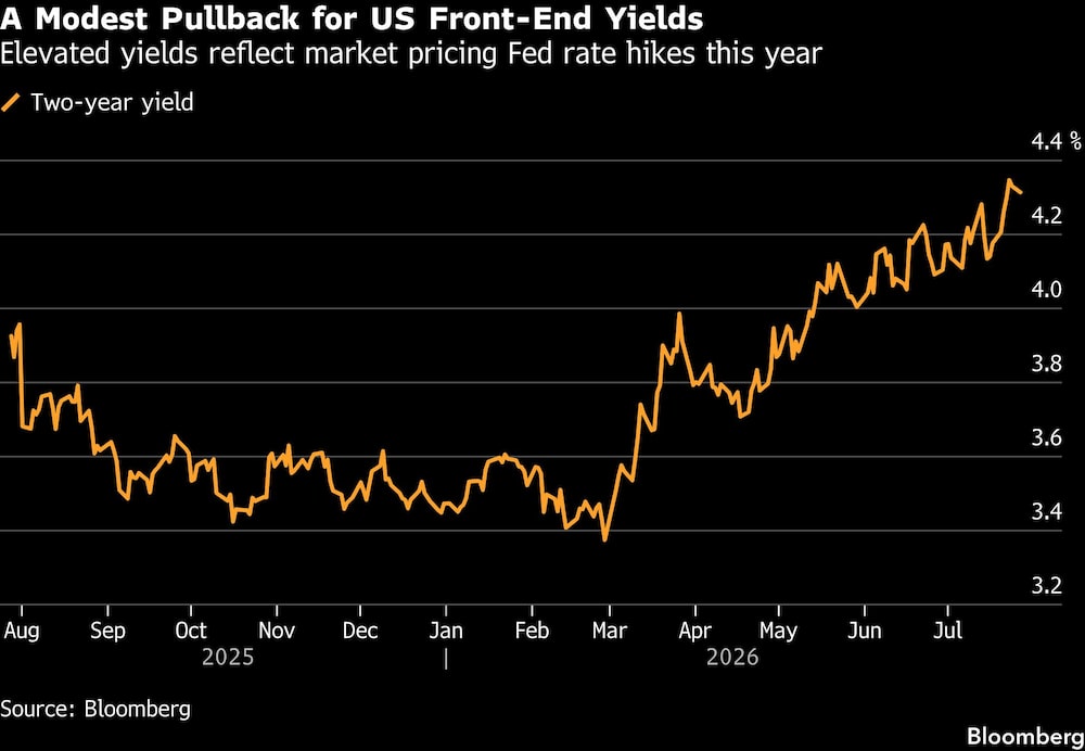 A Modest Pullback for US Front-End Yields | Elevated yields reflect market pricing Fed rate hikes this year A Modest Pullback for US Front-End Yields | Elevated yields reflect market pricing Fed rate hikes this year