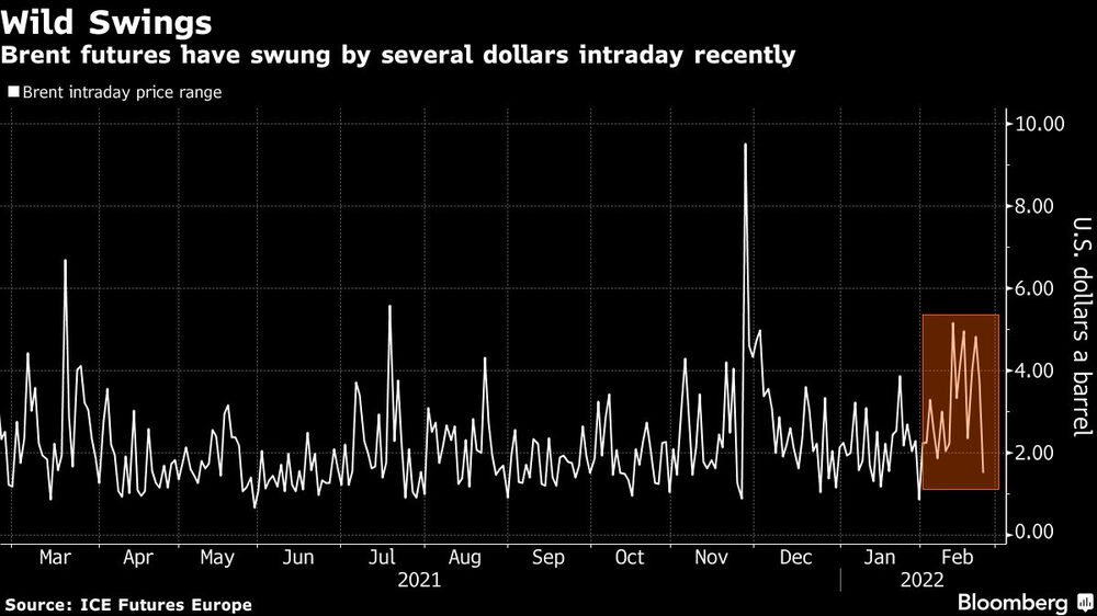 Los futuros del Brent han tenido oscilaciones de varios dólares durante sesiones intradiarias recientemente Los futuros del Brent han tenido oscilaciones de varios dólares durante sesiones intradiarias recientemente