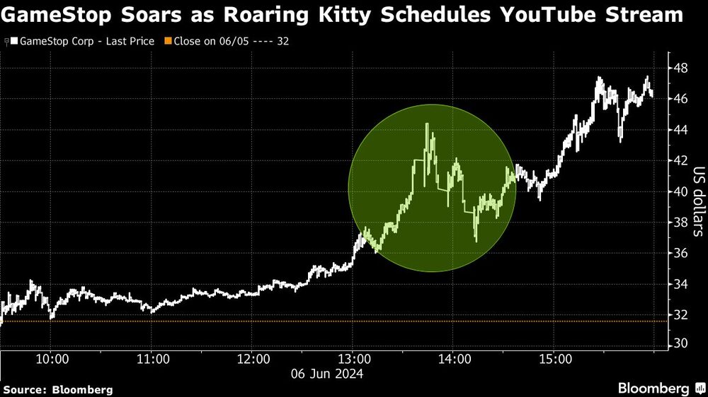 Gráfica de la acción de GameStop Gráfica de la acción de GameStop