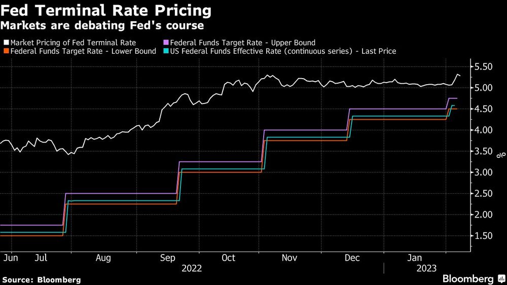 Los mercados esperan al menos otros 50 puntos básicos de la Fed Los mercados esperan al menos otros 50 puntos básicos de la Fed