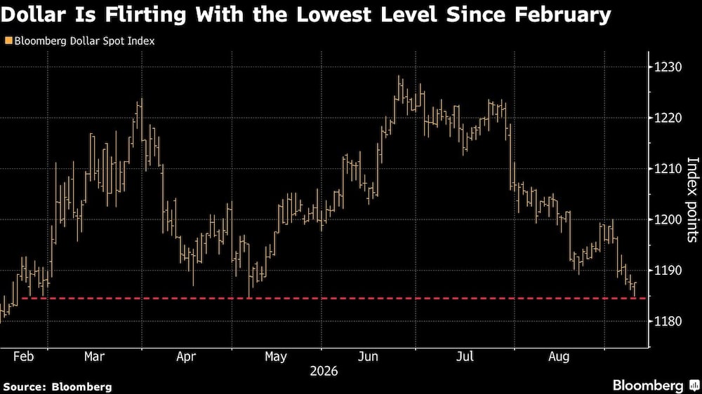 Dollar Is Flirting With the Lowest Level Since February Dollar Is Flirting With the Lowest Level Since February
