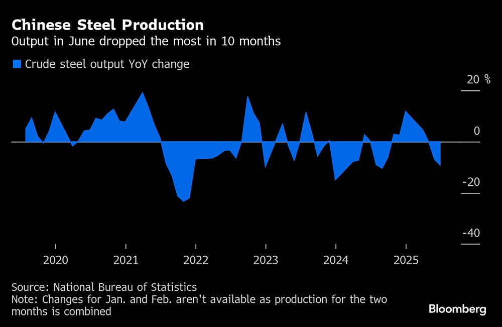 Cambio en la produción de acero crudo del 2020 a la fecha. Cambio en la produción de acero crudo del 2020 a la fecha.