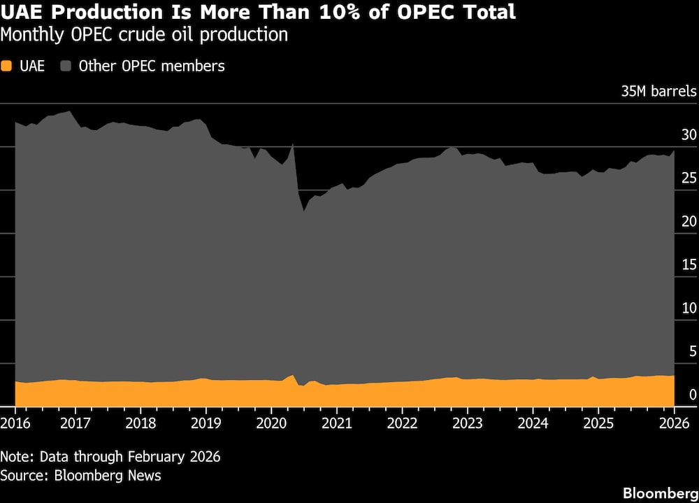 La producción de los Emiratos Árabes Unidos representa más del 10 % del total de la OPEP. La producción de los Emiratos Árabes Unidos representa más del 10 % del total de la OPEP.
