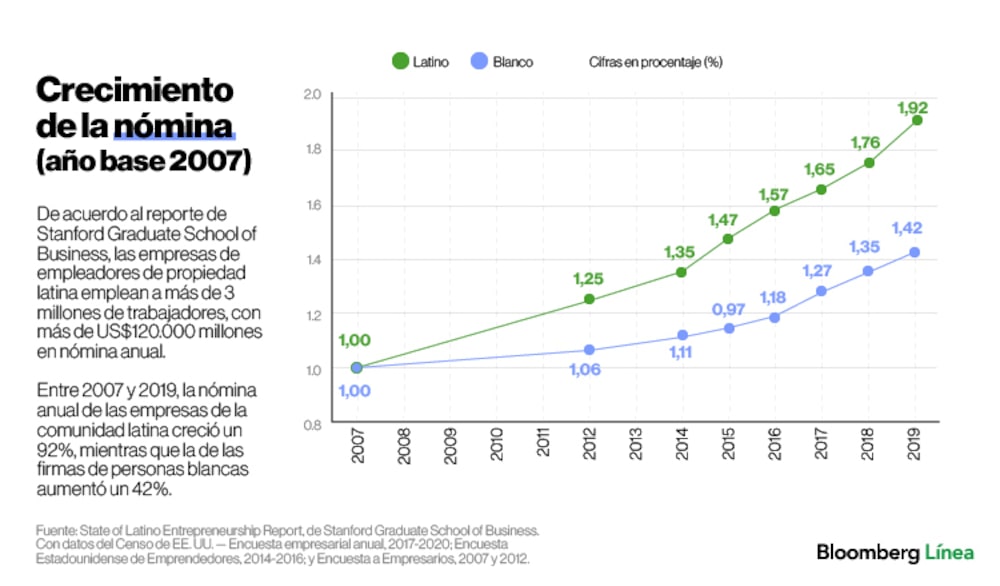 Crecimiento de la nómina Crecimiento de las empresas empleadoras (año base 2007) Crecimiento de la nómina Crecimiento de las empresas empleadoras (año base 2007)