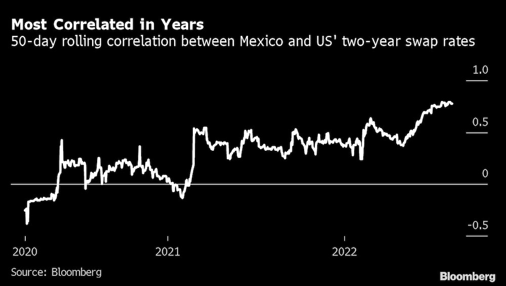 Las tasas swap de México y EE.UU. registran la correlación móvil a 50 días más alta en años. Las tasas swap de México y EE.UU. registran la correlación móvil a 50 días más alta en años.