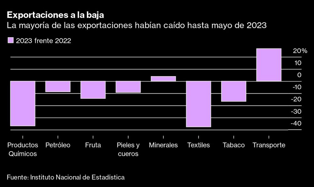 Exportaciones a la baja | La mayoría de las exportaciones habían caído hasta mayo de 2023 Exportaciones a la baja | La mayoría de las exportaciones habían caído hasta mayo de 2023