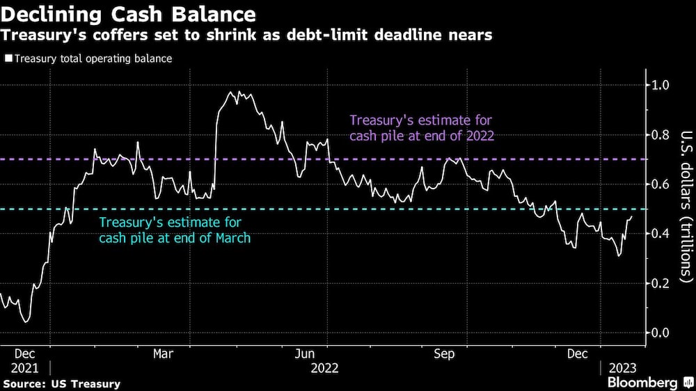 Las arcas del Tesoro se reducen a medida que se acerca el plazo para el límite de la deuda Las arcas del Tesoro se reducen a medida que se acerca el plazo para el límite de la deuda