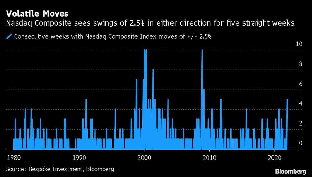 O Nasdaq Composite teve oscilações de 2,5% para ambas direções por cinco semanas consecutivas O Nasdaq Composite teve oscilações de 2,5% para ambas direções por cinco semanas consecutivas