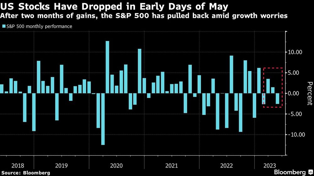 Tras dos meses de ganancias, el S&P 500 ha retrocedido en medio de las preocupaciones por el crecimiento Tras dos meses de ganancias, el S&P 500 ha retrocedido en medio de las preocupaciones por el crecimiento