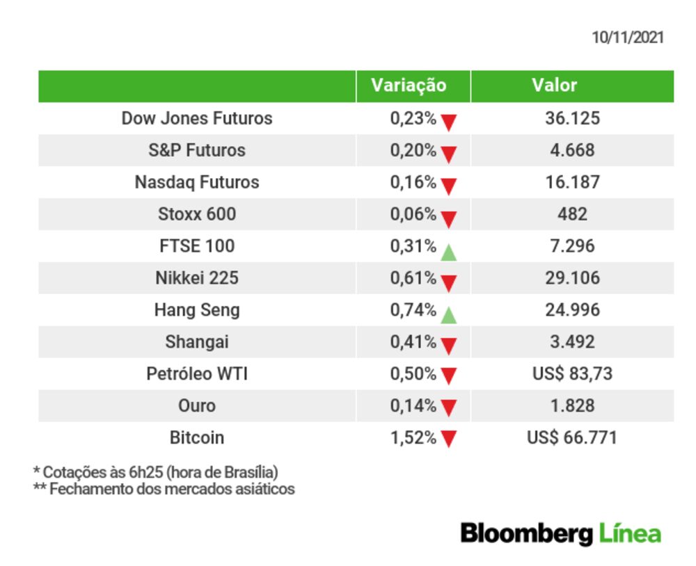 Um retrato dos principais mercados na manhã de hoje Um retrato dos principais mercados na manhã de hoje