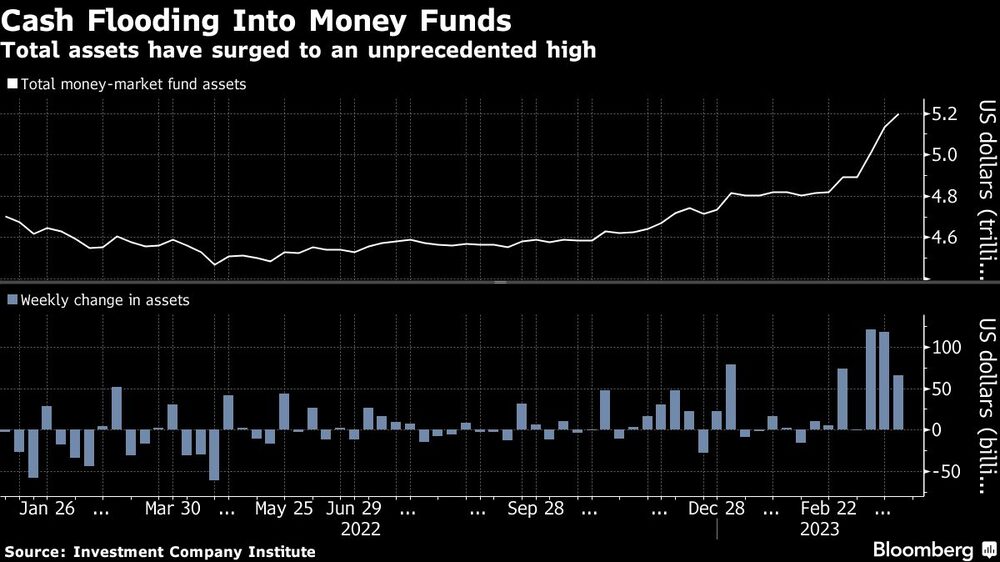 Los activos totales se han disparado a un máximo sin precedentes Los activos totales se han disparado a un máximo sin precedentes